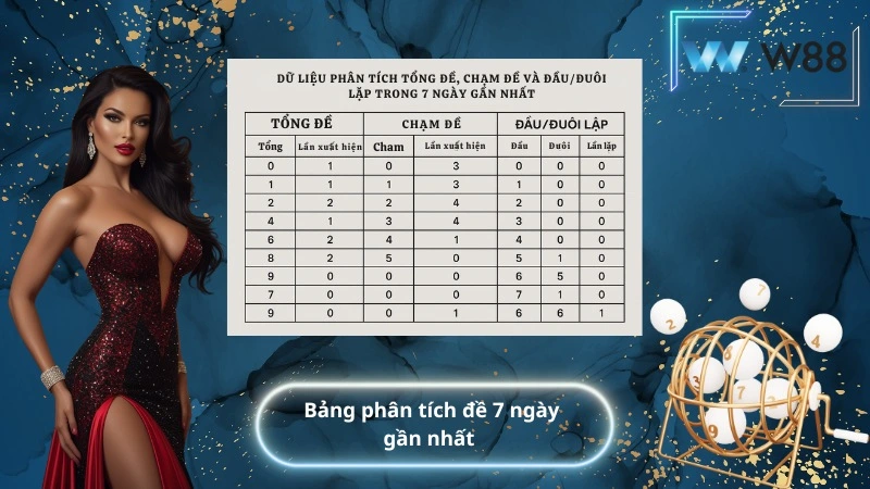 Bảng phân tích đề 7 ngày gần nhất