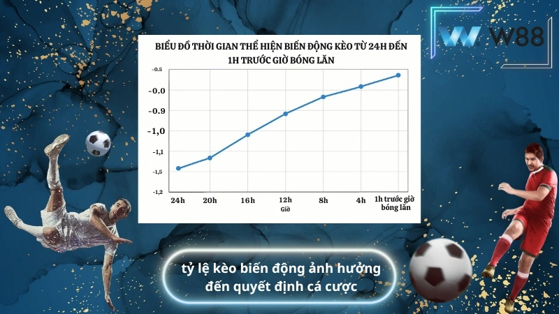 tỷ lệ kèo biến động ảnh hưởng đến quyết định cá cược