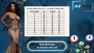 Biểu đồ lô gan và số lượt chưa về