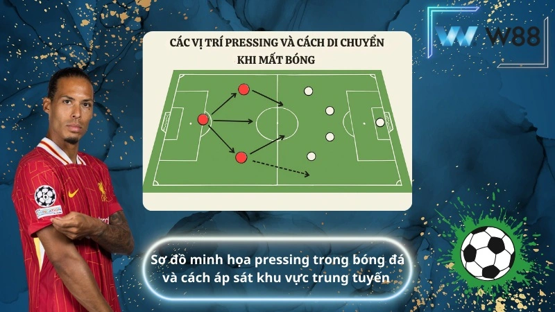 Sơ đồ minh họa pressing trong bóng đá và cách áp sát khu vực trung tuyến