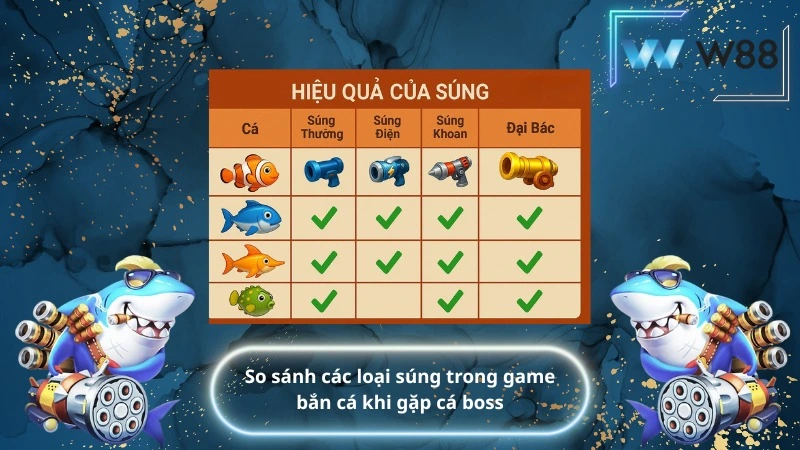 So sánh các loại súng trong game bắn cá khi gặp cá boss